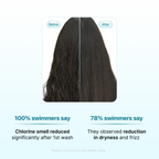 Swimmers Wellness Shampoo before and after results - chlorine smell reduced, less dryness and frizz