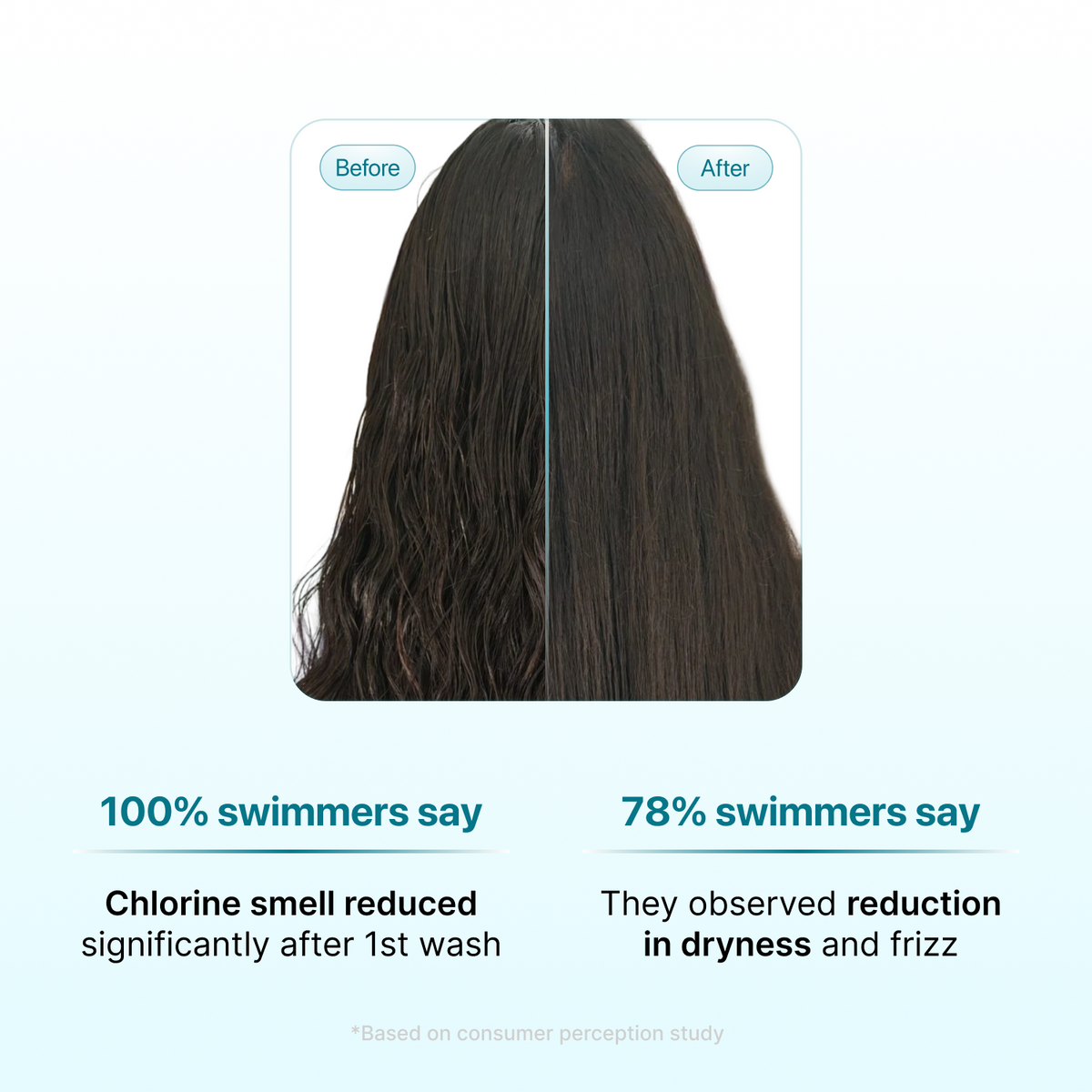 Swimmers Wellness Shampoo before and after results - chlorine smell reduced, less dryness and frizz